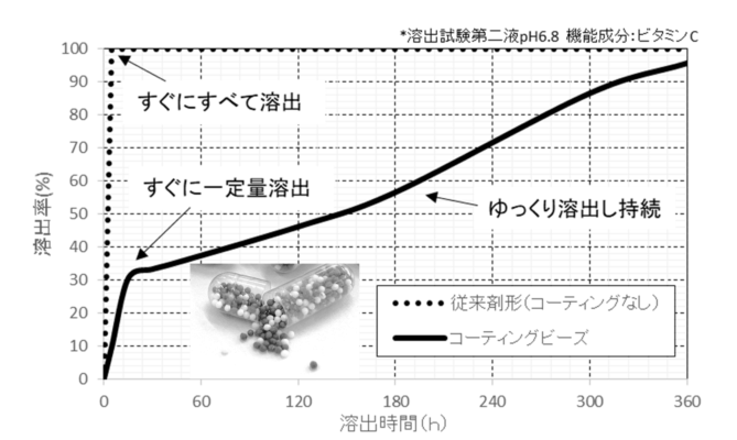 コーティングビーズ加工に問合せ増加/信和薬品