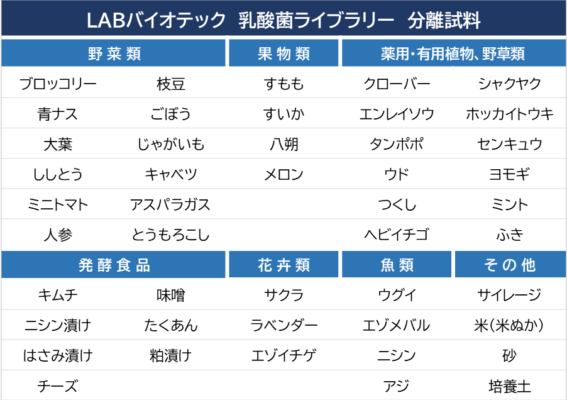 新規乳酸菌開発受託と独自菌の両輪で提案/LABバイオテック