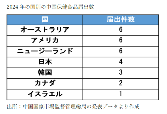 中国保健食品、昨年日本製品の届出は4件のみ